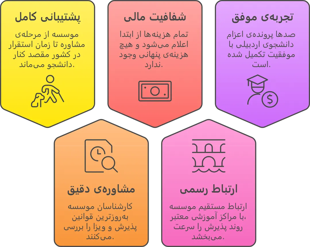 مزایای مشاوره با موسسه اعزام دانشجو اردبیل