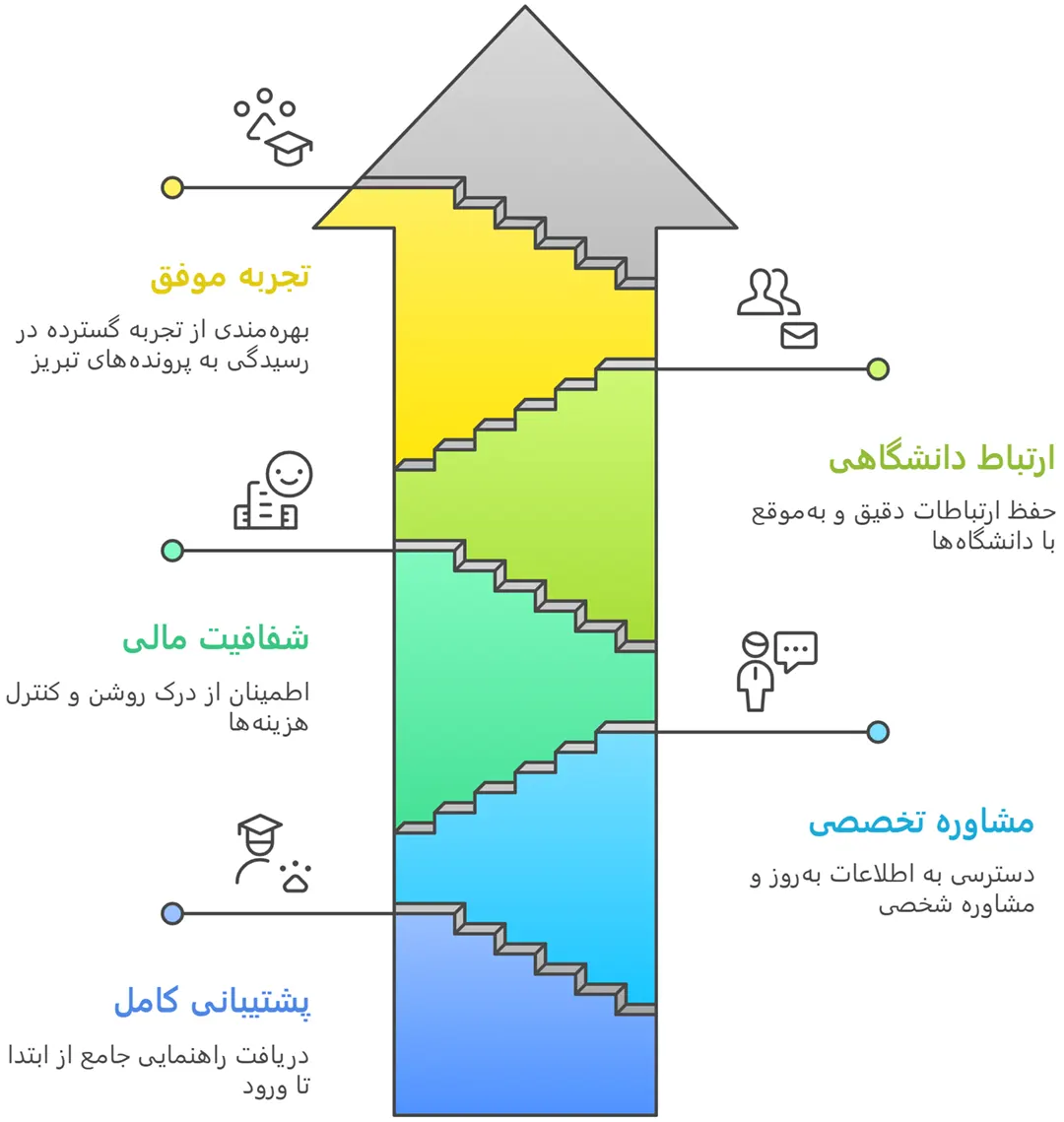 مزایای همکاری با موسسه اعزام دانشجو تبریز برای افزایش شانس پذیرش