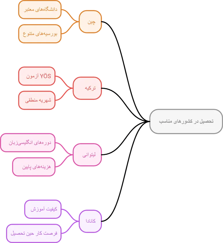کشورهای مقصد تحصیل برای دانشجویان اردبیلی