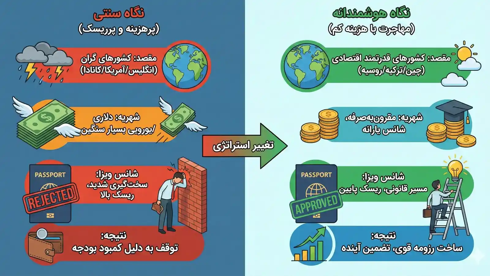 اینفوگرافیک مقایسه مهاجرت پرهزینه سنتی به غرب با مهاجرت کم هزینه و هوشمندانه به چین و ترکیه