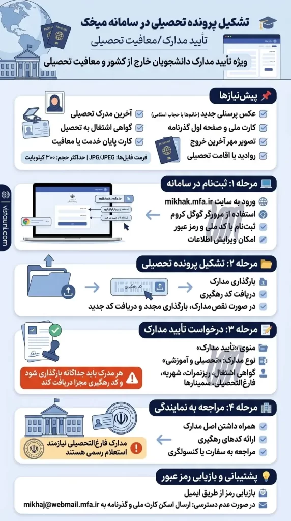 اینفوگرافیک آموزش گام‌به‌گام تشکیل پرونده تحصیلی در سامانه میخک و مراحل تأیید مدارک دانشجویی