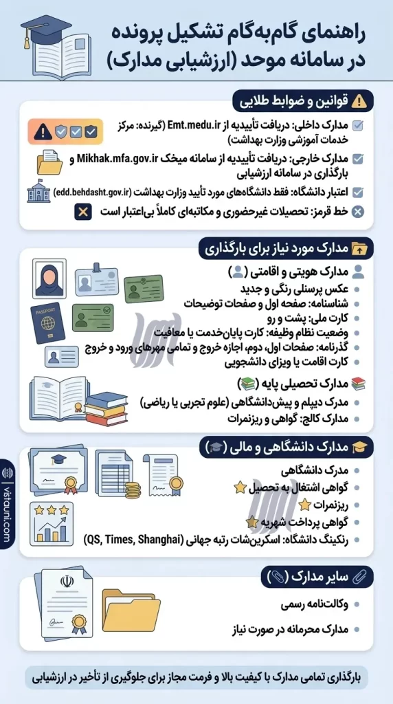 اینفوگرافی راهنمای کامل تشکیل پرونده در سامانه موحد و مدارک لازم برای ارزیابی تحصیلی